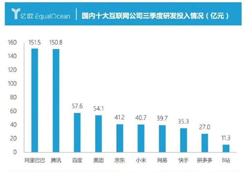 國內互聯網公司研發投入排名 阿里居首，小米表現搶眼，貿易代理行業需反思